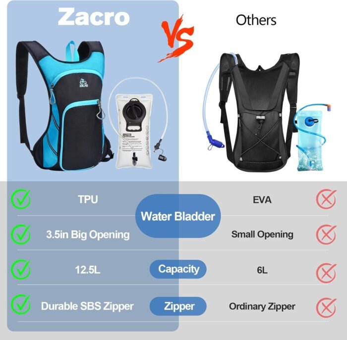 Zacro Hydration Backpack, Upgraded Leak Proof Hiking Backpack with 2L/3L TPU Water Bladder, Water Backpack for Running Hiking Biking Climbing, Lightweight Hydration Pack for Men & Women - Image 2